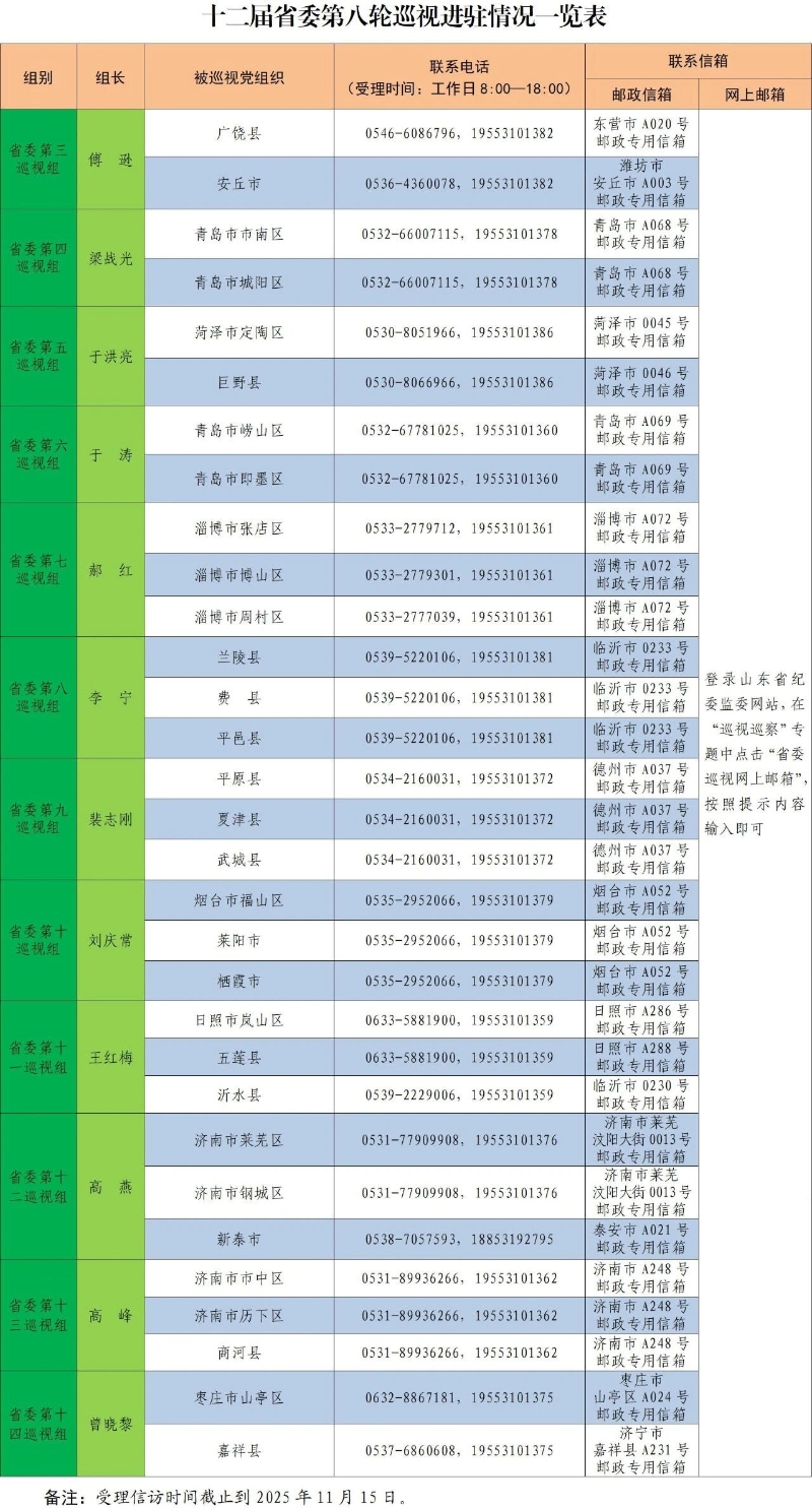 十二届省委第八轮巡视完成进驻